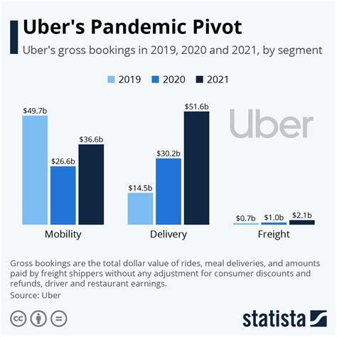 UBER Chart